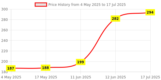 industrybuying.com MULTICOMP PRO PCB Fuses FUSE, RADIAL, SLOW BLOW, 2.5A, MST 2.5A 250V (Pack of 10) multicomp pro Price History Graph from 4 May 2025 to 12 Jun 2025
