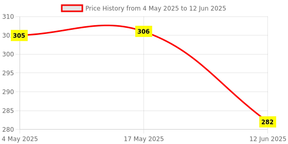 industrybuying.com MULTICOMP PRO PCB Fuses FUSE, RADIAL, SLOW BLOW, 2A, MCMET 2A 250V (Pack of 10) multicomp pro Price History Graph from 4 May 2025 to 12 Jun 2025