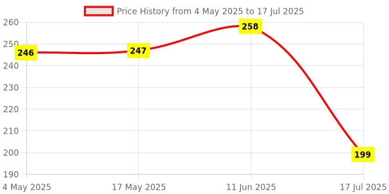 industrybuying.com MULTICOMP PRO PCB Fuses FUSE, RADIAL, SLOW BLOW, 2A, MST 2A 250V (Pack of 10) multicomp pro Price History Graph from 4 May 2025 to 11 Jun 2025