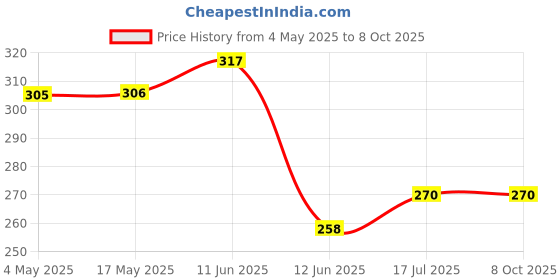 industrybuying.com MULTICOMP PRO PCB Fuses FUSE, RADIAL, SLOW BLOW, 3.15A, MCMET 3.15A 250V (Pack of 10) multicomp pro Price History Graph from 4 May 2025 to 8 Oct 2025