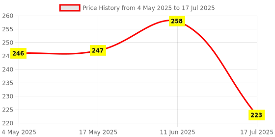 industrybuying.com MULTICOMP PRO PCB Fuses FUSE, RADIAL, SLOW BLOW, 3.15A, MST 3.15A 250V (Pack of 10) multicomp pro Price History Graph from 4 May 2025 to 11 Jun 2025