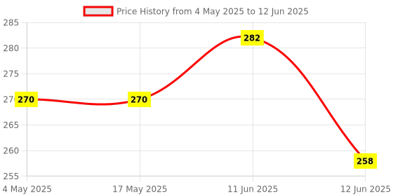 industrybuying.com MULTICOMP PRO PCB Fuses FUSE, RADIAL, SLOW BLOW, 4A, MST 4A 250V (Pack of 10) multicomp pro Price History Graph from 4 May 2025 to 12 Jun 2025