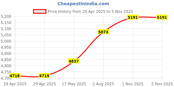 industrybuying.com MULTICOMP PRO PCB PCB RACK, CONDUCTIVE, EACH, 025-0026 multicomp pro Price History Graph from 29 Apr 2025 to 5 Nov 2025
