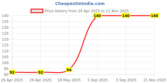 industrybuying.com MULTICOMP PRO PCB Receptacles CONN, RCPT, 10POS, R/A, 1ROW, 2.54MM, 2212BR-10G-SM-TR multicomp pro Price History Graph from 29 Apr 2025 to 21 Nov 2025