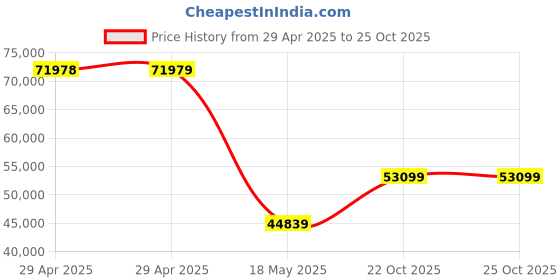 industrybuying.com MULTICOMP PRO PCB Receptacles CONN, RCPT, 14POS, R/A, 1ROW, 2.54MM, 2212BR-14G-SM-TR (Pack of 900) multicomp pro Price History Graph from 29 Apr 2025 to 25 Oct 2025