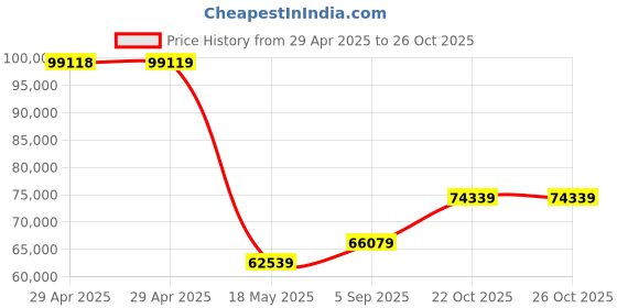 industrybuying.com MULTICOMP PRO PCB Receptacles CONN, RCPT, 20POS, R/A, 1ROW, 2.54MM, 2212BR-20G-SM-TR (Pack of 900) multicomp pro Price History Graph from 29 Apr 2025 to 24 Oct 2025