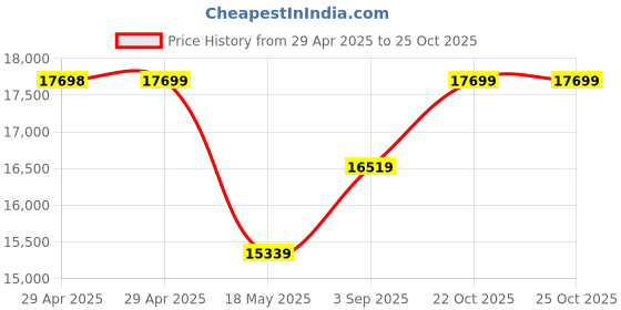 industrybuying.com MULTICOMP PRO PCB Receptacles CONN, RCPT, 2POS, R/A, 1ROW, 2.54MM, 2212BR-02G-SM-TR (Pack of 900) multicomp pro Price History Graph from 29 Apr 2025 to 24 Oct 2025