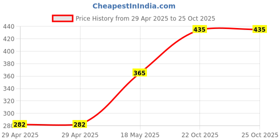 industrybuying.com MULTICOMP PRO PCB Receptacles CONN, RCPT, 7POS, R/A, 1ROW, 2.54MM, 2212BR-07G (Pack of 5) multicomp pro Price History Graph from 29 Apr 2025 to 25 Oct 2025
