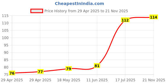 industrybuying.com MULTICOMP PRO PCB Receptacles CONN, RCPT, 8POS, R/A, 1ROW, 2.54MM, 2212BR-08G-SM-TR multicomp pro Price History Graph from 29 Apr 2025 to 21 Nov 2025