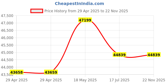 industrybuying.com MULTICOMP PRO PCB Receptacles CONN, RCPT, 8POS, R/A, 1ROW, 2.54MM, 2212BR-08G-SM-TR (Pack of 900) multicomp pro Price History Graph from 29 Apr 2025 to 21 Nov 2025