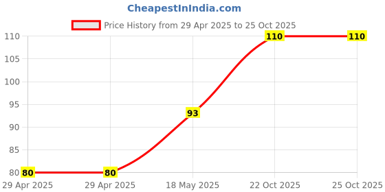 industrybuying.com MULTICOMP PRO PCB Receptacles CONN, RCPT, 9POS, R/A, 1ROW, 2.54MM, 2212BR-09G multicomp pro Price History Graph from 29 Apr 2025 to 25 Oct 2025