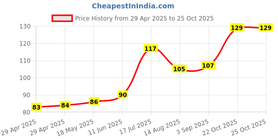 industrybuying.com MULTICOMP PRO PCB Receptacles CONN, RCPT, 9POS, R/A, 1ROW, 2.54MM, 2212BR-09G-SM-TR multicomp pro Price History Graph from 29 Apr 2025 to 25 Oct 2025