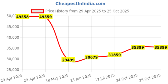 industrybuying.com MULTICOMP PRO PCB Receptacles CONN, RCPT, 9POS, R/A, 1ROW, 2.54MM, 2212BR-09G-SM-TR (Pack of 900) multicomp pro Price History Graph from 29 Apr 2025 to 25 Oct 2025