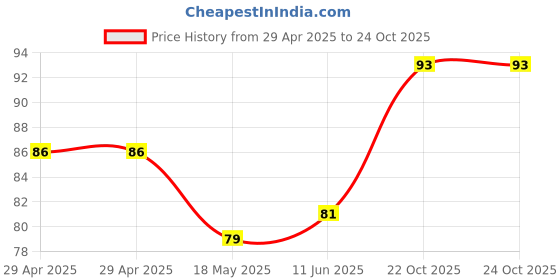 industrybuying.com MULTICOMP PRO PCB Receptacles CONNECTOR, RCPT, 10POS, 1ROW, 1.27MM, MC-SVS1-S10-G multicomp pro Price History Graph from 29 Apr 2025 to 24 Oct 2025