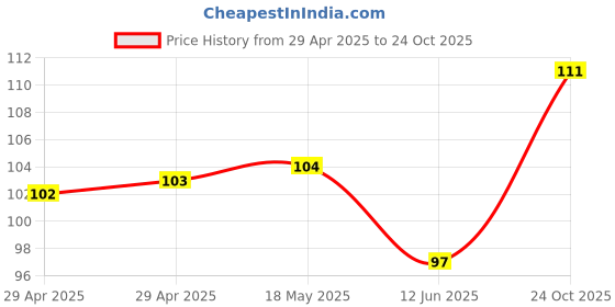industrybuying.com MULTICOMP PRO PCB Receptacles CONNECTOR, RCPT, 12POS, 1ROW, 2.54MM, 2212BR-12G multicomp pro Price History Graph from 29 Apr 2025 to 24 Oct 2025