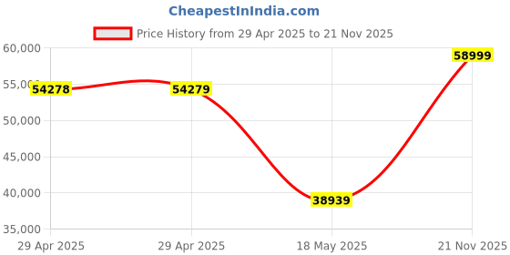 industrybuying.com MULTICOMP PRO PCB Receptacles CONNECTOR, RCPT, 22POS, 2.54MM, 2214SM-22G-75-PCR (Pack of 600) multicomp pro Price History Graph from 29 Apr 2025 to 21 Nov 2025