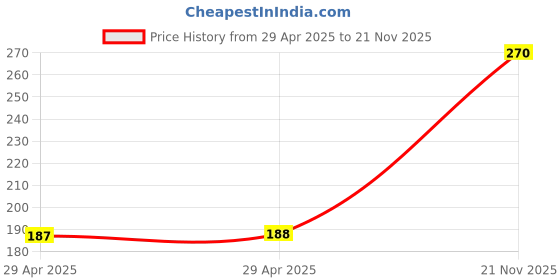 industrybuying.com MULTICOMP PRO PCB Receptacles CONNECTOR, RCPT, 24POS, 2.54MM, 2214SM-24G-75-PCR multicomp pro Price History Graph from 29 Apr 2025 to 21 Nov 2025