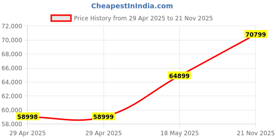 industrybuying.com MULTICOMP PRO PCB Receptacles CONNECTOR, RCPT, 24POS, 2.54MM, 2214SM-24G-75-PCR (Pack of 600) multicomp pro Price History Graph from 29 Apr 2025 to 21 Nov 2025
