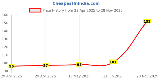 industrybuying.com MULTICOMP PRO PCB Receptacles CONNECTOR, RCPT, 26POS, 2.54MM, 2214S-26SG-85 multicomp pro Price History Graph from 29 Apr 2025 to 28 Nov 2025