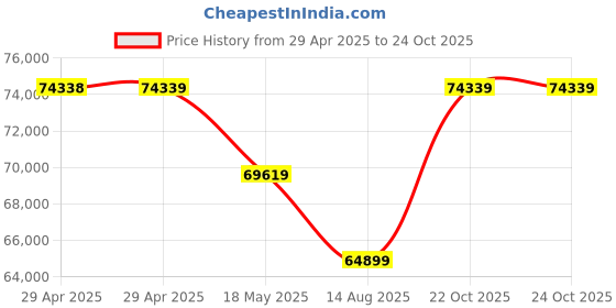 industrybuying.com MULTICOMP PRO PCB Receptacles CONNECTOR, RCPT, 26POS, 2.54MM, 2214SM-26G-75-PCR (Pack of 600) multicomp pro Price History Graph from 29 Apr 2025 to 24 Oct 2025