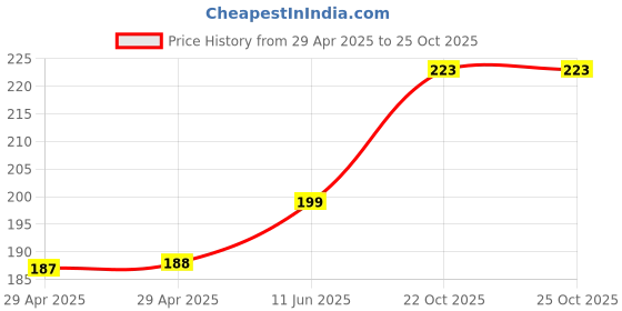 industrybuying.com MULTICOMP PRO PCB Receptacles CONNECTOR, RCPT, 26POS, R/A, 2.54MM, 2214BR-26G multicomp pro Price History Graph from 29 Apr 2025 to 24 Oct 2025