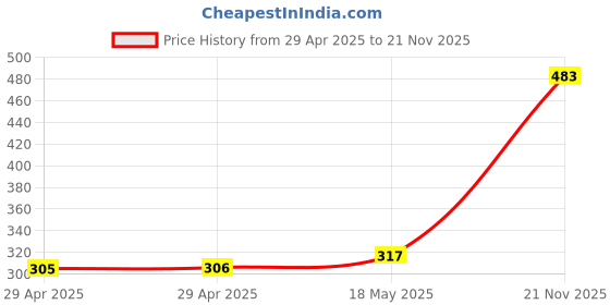 industrybuying.com MULTICOMP PRO PCB Receptacles CONNECTOR, RCPT, 2POS, 1ROW, 2.54MM, 2212SM-02G-75-B1-PCR (Pack of 5) multicomp pro Price History Graph from 29 Apr 2025 to 21 Nov 2025