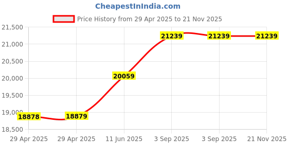 industrybuying.com MULTICOMP PRO PCB Receptacles CONNECTOR, RCPT, 2POS, 1ROW, 2.54MM, 2212SM-02G-75-B1-PCR (Pack of 500) multicomp pro Price History Graph from 29 Apr 2025 to 21 Nov 2025