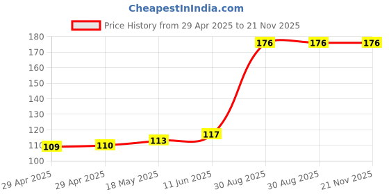 industrybuying.com MULTICOMP PRO PCB Receptacles CONNECTOR, RCPT, 30POS, 2.54MM, 2214S-30SG-85 multicomp pro Price History Graph from 29 Apr 2025 to 21 Nov 2025