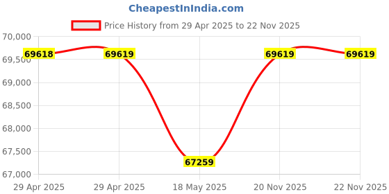 industrybuying.com MULTICOMP PRO PCB Receptacles CONNECTOR, RCPT, 30POS, 2.54MM, 2214SM-30G-75-PCR (Pack of 600) multicomp pro Price History Graph from 29 Apr 2025 to 21 Nov 2025
