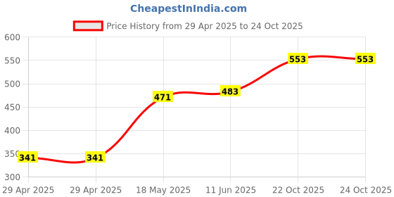 industrybuying.com MULTICOMP PRO PCB Receptacles CONNECTOR, RCPT, 30POS, 2ROW, 1MM, MC-SVS1-D30-G multicomp pro Price History Graph from 29 Apr 2025 to 24 Oct 2025