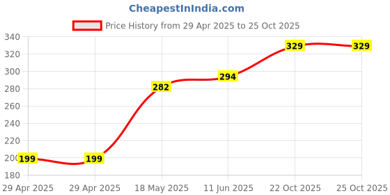 industrybuying.com MULTICOMP PRO PCB Receptacles CONNECTOR, RCPT, 30POS, R/A, 2.54MM, 2214BR-30G multicomp pro Price History Graph from 29 Apr 2025 to 25 Oct 2025