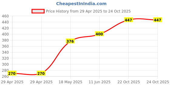 industrybuying.com MULTICOMP PRO PCB Receptacles CONNECTOR, RCPT, 40POS, R/A, 2.54MM, 2214BR-40G multicomp pro Price History Graph from 29 Apr 2025 to 24 Oct 2025