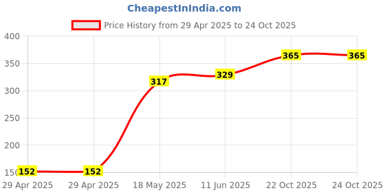 industrybuying.com MULTICOMP PRO PCB Receptacles CONNECTOR, RCPT, 4POS, 1ROW, 1.27MM, MC-SVS1-S04-G (Pack of 5) multicomp pro Price History Graph from 29 Apr 2025 to 24 Oct 2025
