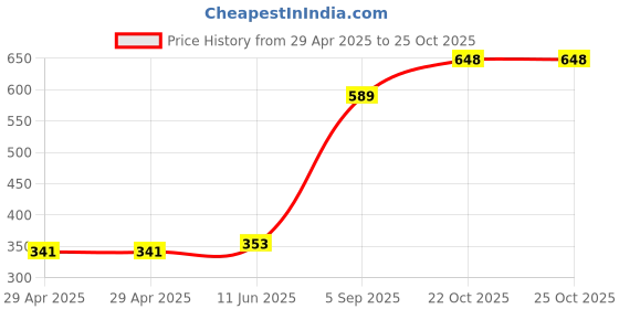 industrybuying.com MULTICOMP PRO PCB Receptacles CONNECTOR, RCPT, 50POS, R/A, 2.54MM, 2214BR-50G multicomp pro Price History Graph from 29 Apr 2025 to 24 Oct 2025