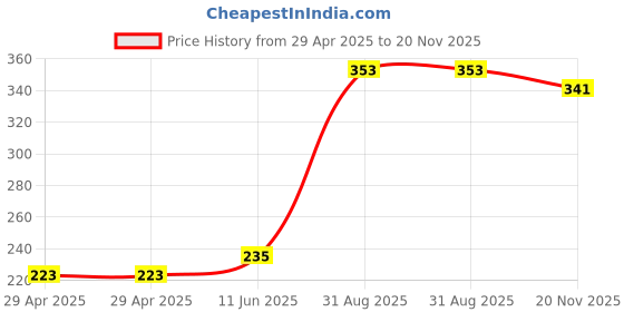 industrybuying.com MULTICOMP PRO PCB Receptacles CONNECTOR, RCPT, 5POS, 1ROW, 2.54MM, 2212BR-05G (Pack of 5) multicomp pro Price History Graph from 29 Apr 2025 to 20 Nov 2025