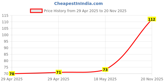 industrybuying.com MULTICOMP PRO PCB Receptacles CONNECTOR, RCPT, 5POS, 1ROW, 2.54MM, 2212SM-05G-75-B1-PCR multicomp pro Price History Graph from 29 Apr 2025 to 20 Nov 2025