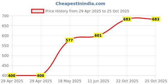 industrybuying.com MULTICOMP PRO PCB Receptacles CONNECTOR, RCPT, 60POS, R/A, 2.54MM, 2214BR-60G multicomp pro Price History Graph from 29 Apr 2025 to 24 Oct 2025