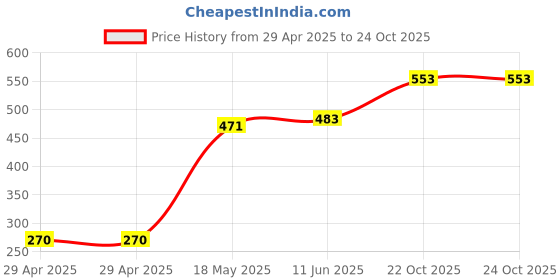 industrybuying.com MULTICOMP PRO PCB Receptacles CONNECTOR, RCPT, 6POS, 2ROW, 1MM, MC-SVS1-D06-G (Pack of 5) multicomp pro Price History Graph from 29 Apr 2025 to 24 Oct 2025