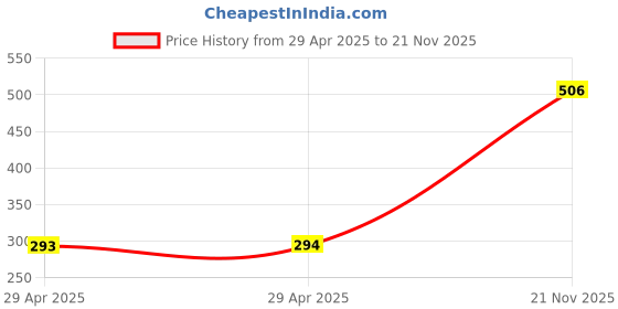 industrybuying.com MULTICOMP PRO PCB Receptacles CONNECTOR, RCPT, 7POS, 1ROW, 1.27MM, MC-SVT1-S07-G (Pack of 5) multicomp pro Price History Graph from 29 Apr 2025 to 21 Nov 2025