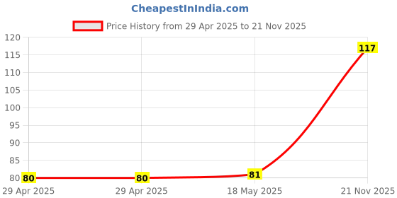 industrybuying.com MULTICOMP PRO PCB Receptacles CONNECTOR, RCPT, 7POS, 1ROW, 2.54MM, 2212SM-07G-75-B1-PCR multicomp pro Price History Graph from 29 Apr 2025 to 21 Nov 2025