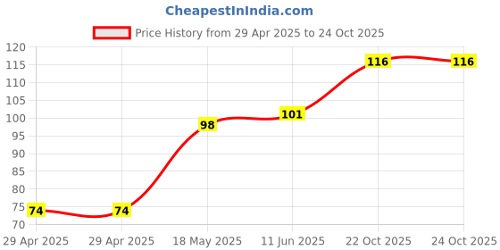 industrybuying.com MULTICOMP PRO PCB Receptacles CONNECTOR, RCPT, 8POS, 1ROW, 1.27MM, MC-SVS1-S08-G multicomp pro Price History Graph from 29 Apr 2025 to 24 Oct 2025