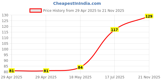 industrybuying.com MULTICOMP PRO PCB Receptacles CONNECTOR, RCPT, 8POS, 1ROW, 2.54MM, 2212SM-08G-75-B1-PCR multicomp pro Price History Graph from 29 Apr 2025 to 21 Nov 2025