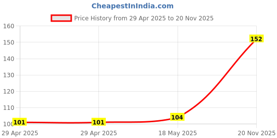 industrybuying.com MULTICOMP PRO PCB Receptacles CONNECTOR, RCPT, 8POS, 2.54MM, 2214SM-08G-75-PCR multicomp pro Price History Graph from 29 Apr 2025 to 20 Nov 2025