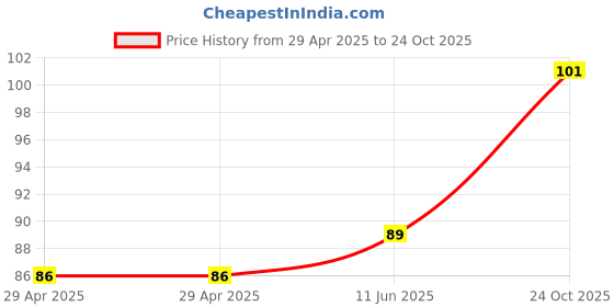 industrybuying.com MULTICOMP PRO PCB Receptacles CONNECTOR, RCPT, 8POS, 2ROW, 1MM, MC-SVS1-D08-G multicomp pro Price History Graph from 29 Apr 2025 to 24 Oct 2025