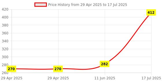 industrybuying.com MULTICOMP PRO PCB Receptacles SOCKET, PCB, 2 ROW, VERT, 16WAY, 2214S-16SG-85 (Pack of 5) multicomp pro Price History Graph from 29 Apr 2025 to 17 Jul 2025