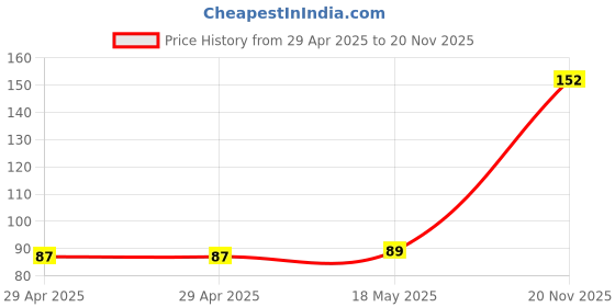 industrybuying.com MULTICOMP PRO PCB Receptacles SOCKET, PCB, 2 ROW, VERT, 24WAY, 2214S-24SG-85 multicomp pro Price History Graph from 29 Apr 2025 to 20 Nov 2025