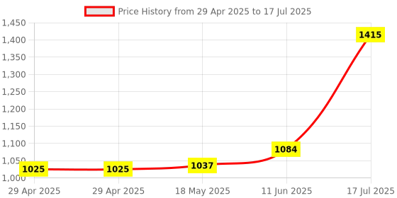 industrybuying.com MULTICOMP PRO PCB Receptacles SOCKET, PCB, 2 ROW, VERT, 40WAY, 2200SB-40G-A1 (Pack of 5) multicomp pro Price History Graph from 29 Apr 2025 to 17 Jul 2025