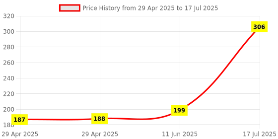 industrybuying.com MULTICOMP PRO PCB Receptacles SOCKET, PCB, R/A, 1 ROW, 4WAY, 2212BR-04G (Pack of 5) multicomp pro Price History Graph from 29 Apr 2025 to 17 Jul 2025