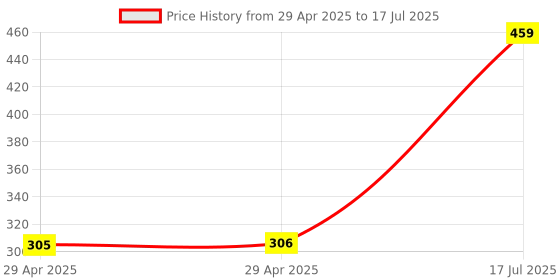industrybuying.com MULTICOMP PRO PCB Receptacles SOCKET, PCB, R/A, 1 ROW, 6WAY, 2212BR-06G (Pack of 5) multicomp pro Price History Graph from 29 Apr 2025 to 17 Jul 2025