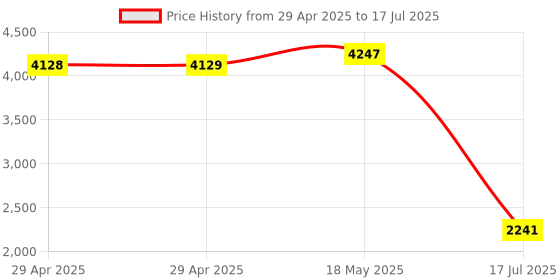 industrybuying.com MULTICOMP PRO PCB Supports PCB MNT, LOCK-IN SUPPORT, PA 6.6, NAT, MP001677 (Pack of 100) multicomp pro Price History Graph from 29 Apr 2025 to 17 Jul 2025